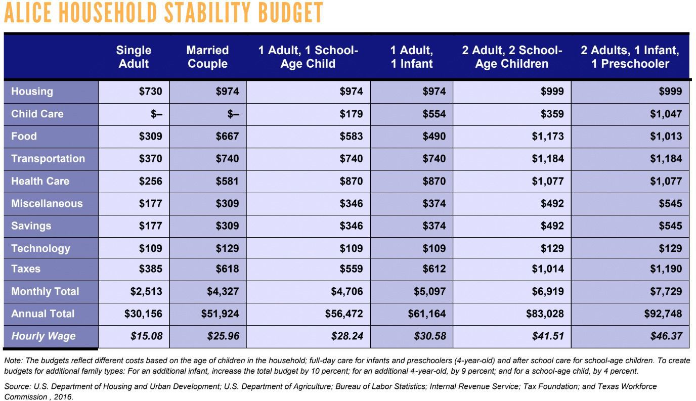 McLennan County ALICE Household stability budget